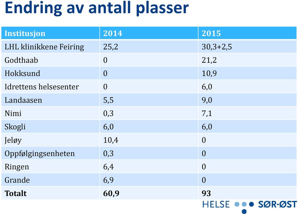 helsesenter 0 6,0 Landaasen 5,5 9,0 Nimi 0,3 7,1 Skogli 6,0 6,0