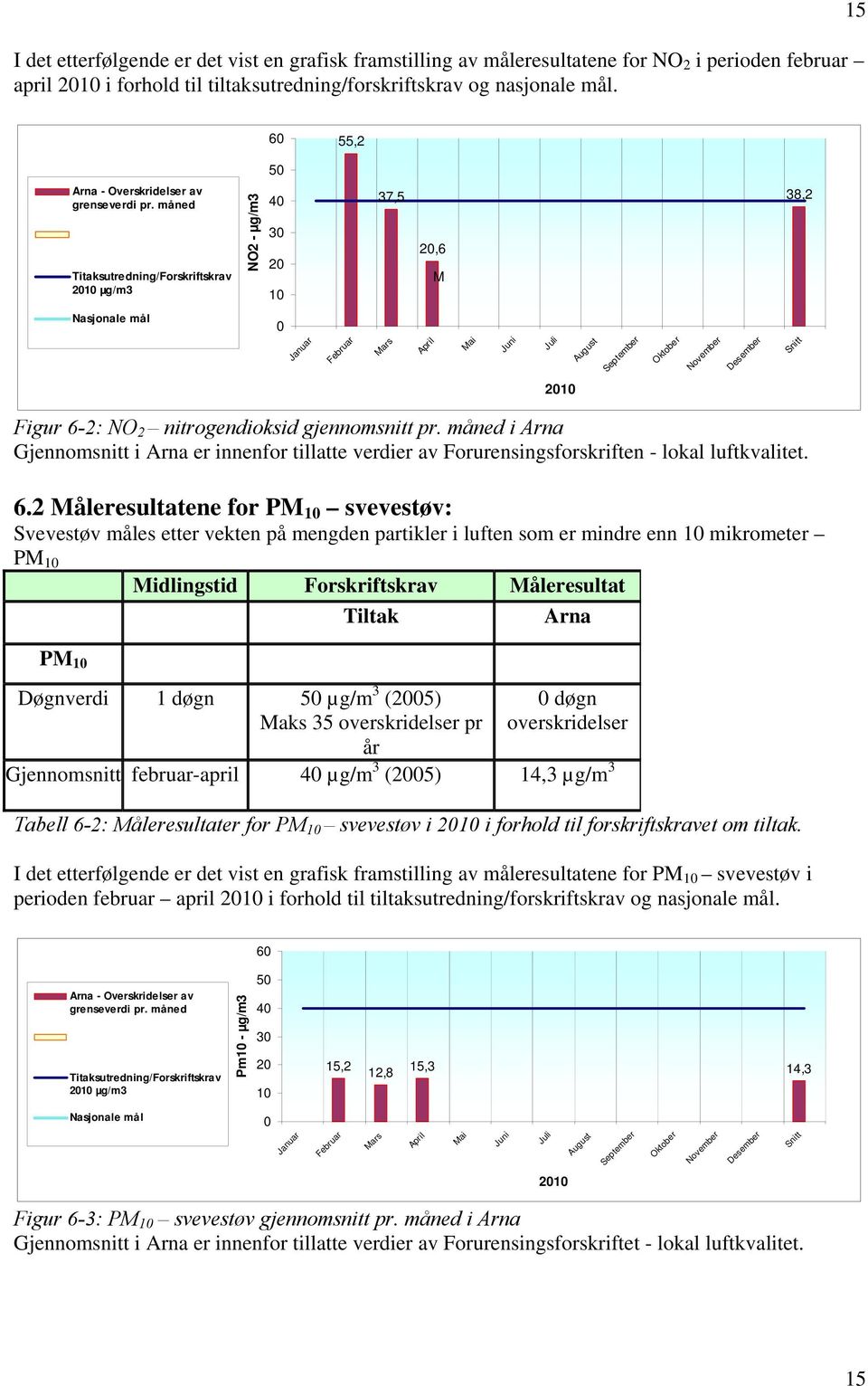 måned Titaksutredning/Forskriftskrav 21 µg/m3 NO2 - µg/m3 4 3 2 1 37,5 2,6 M 38,2 Nasjonale mål Januar Februar Mars April Mai Juni Juli August September Oktober November Desember Snitt 21 Figur 6-2: