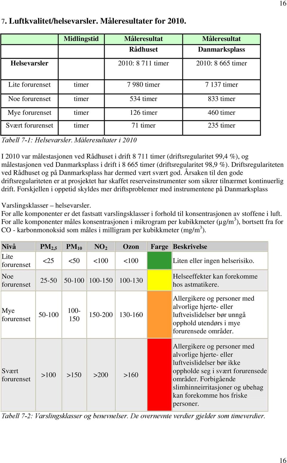 forurenset timer 126 timer 46 timer Svært forurenset timer 71 timer 235 timer Tabell 7-1: Helsevarsler.