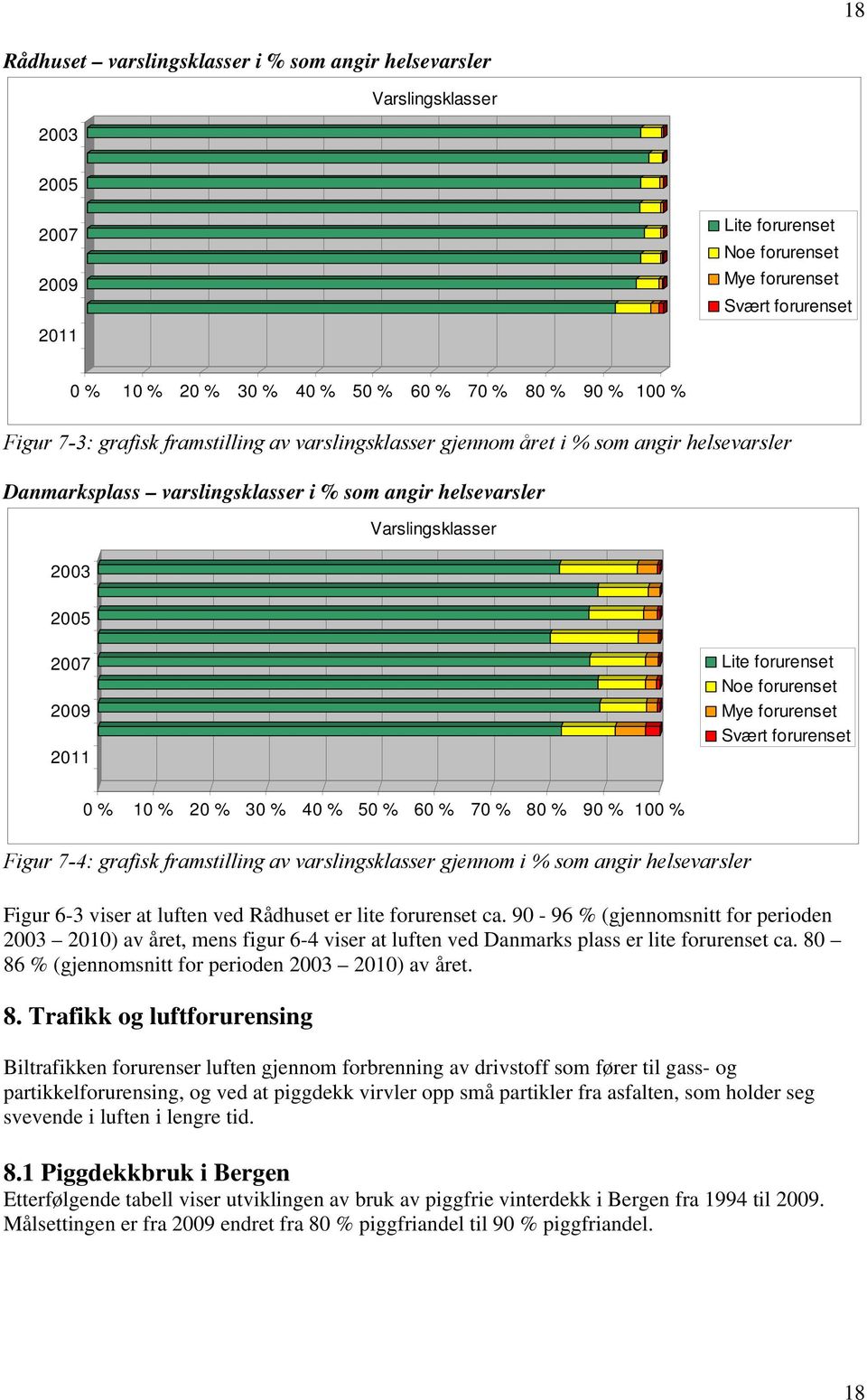 forurenset Mye forurenset Svært forurenset % 1 % 2 % 3 % 4 % 5 % 6 % 7 % 8 % 9 % 1 % Figur 7-4: grafisk framstilling av varslingsklasser gjennom i % som angir helsevarsler Figur 6-3 viser at luften