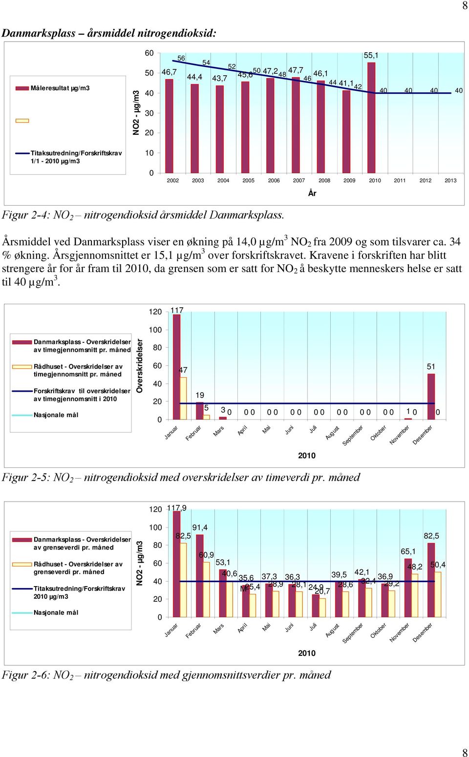 34 % økning. Årsgjennomsnittet er 15,1 µg/m 3 over forskriftskravet.