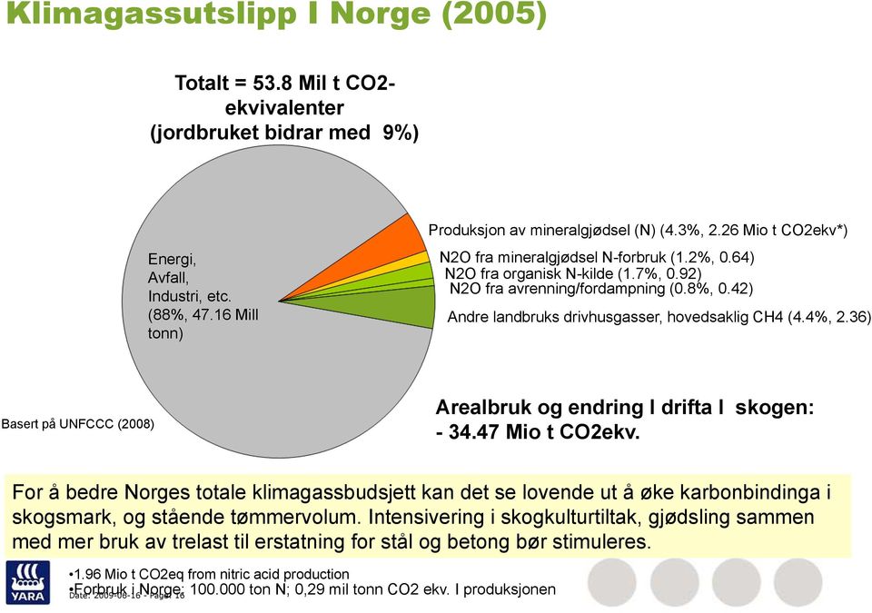 4%, 2.36) Basert på UNFCCC (2008) Arealbruk og endring I drifta I skogen: - 34.47 Mio t CO2ekv.