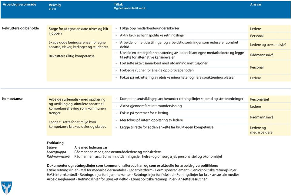 arbeidstidsordninger som reduserer uønsket deltid Ledere og personalsjef Utvikle en strategi for rekruttering av ledere blant egne medarbeidere og legge til rette for alternative karriereveier