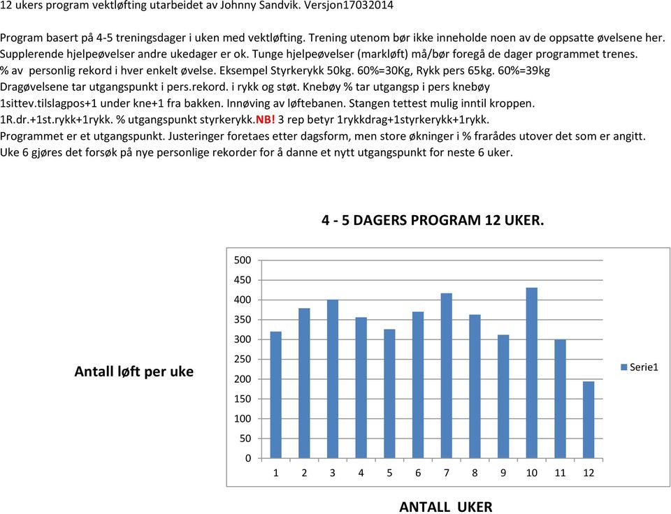 % av personlig rekord i hver enkelt øvelse. Eksempel Styrkerykk 50kg. 60%=30Kg, Rykk pers 65kg. 60%=39kg Dragøvelsene tar utgangspunkt i pers.rekord. i rykk og støt.