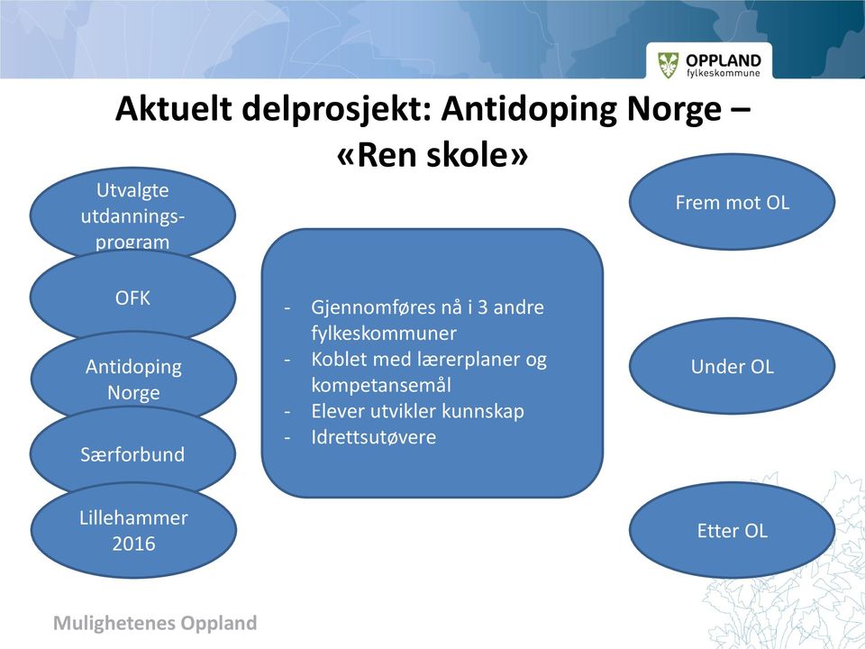 Gjennomføres nå i 3 andre fylkeskommuner - Koblet med lærerplaner og