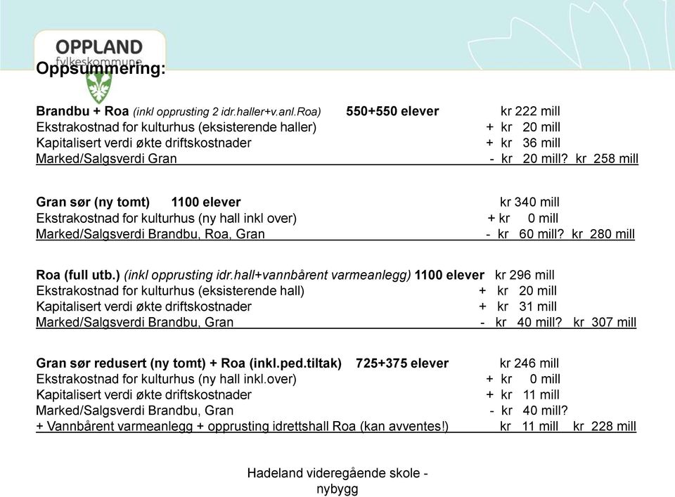 kr 258 mill Gran sør (ny tomt) 1100 elever kr 340 mill Ekstrakostnad for kulturhus (ny hall inkl over) + kr 0 mill Marked/Salgsverdi Brandbu, Roa, Gran - kr 60 mill? kr 280 mill Roa (full utb.