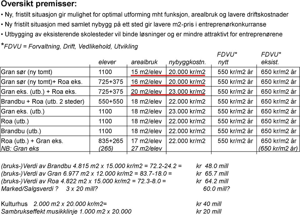 arealbruk kostn. nytt eksist. Gran sør (ny tomt) 1100 15 m2/elev 20.000 kr/m2 550 kr/m2 år 650 kr/m2 år Gran sør (ny tomt)+ Roa eks. 725+375 16 m2/elev 20.000 kr/m2 550 kr/m2 år 650 kr/m2 år Gran eks.