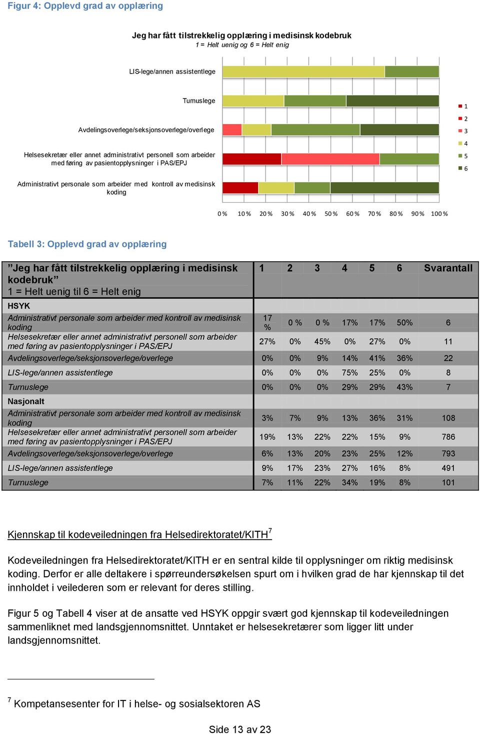 arbeider med kontroll av medisinsk koding 0 % 10 % 20 % 30 % 40 % 50 % 60 % 70 % 80 % 90 % 100 % Tabell 3: Opplevd grad av opplæring Jeg har fått tilstrekkelig opplæring i medisinsk kodebruk 1 = Helt