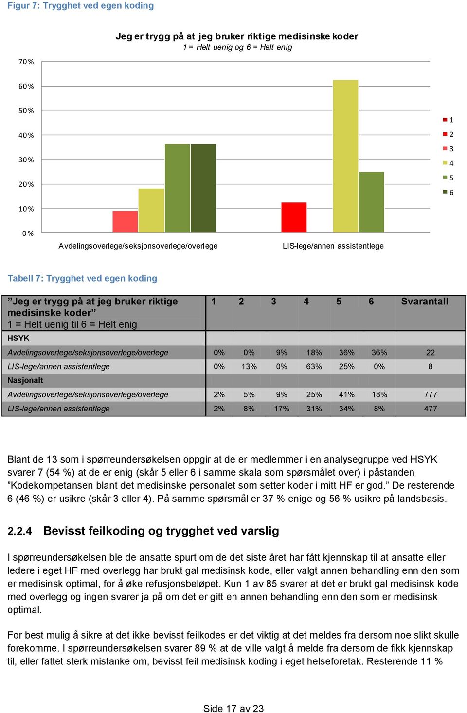 HSYK 1 2 3 4 5 6 Svarantall Avdelingsoverlege/seksjonsoverlege/overlege 0% 0% 9% 18% 36% 36% 22 LIS-lege/annen assistentlege 0% 13% 0% 63% 25% 0% 8 Nasjonalt