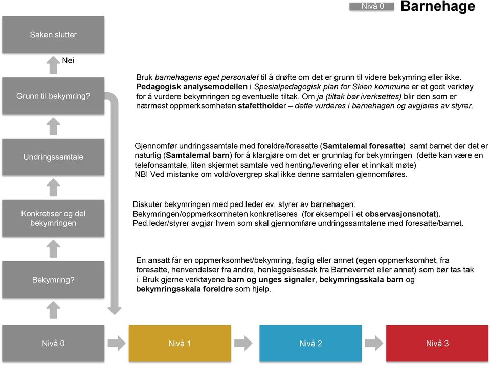 Om ja (tiltak bør iverksettes) blir den som er nærmest oppmerksomheten stafettholder dette vurderes i barnehagen og avgjøres av styrer.