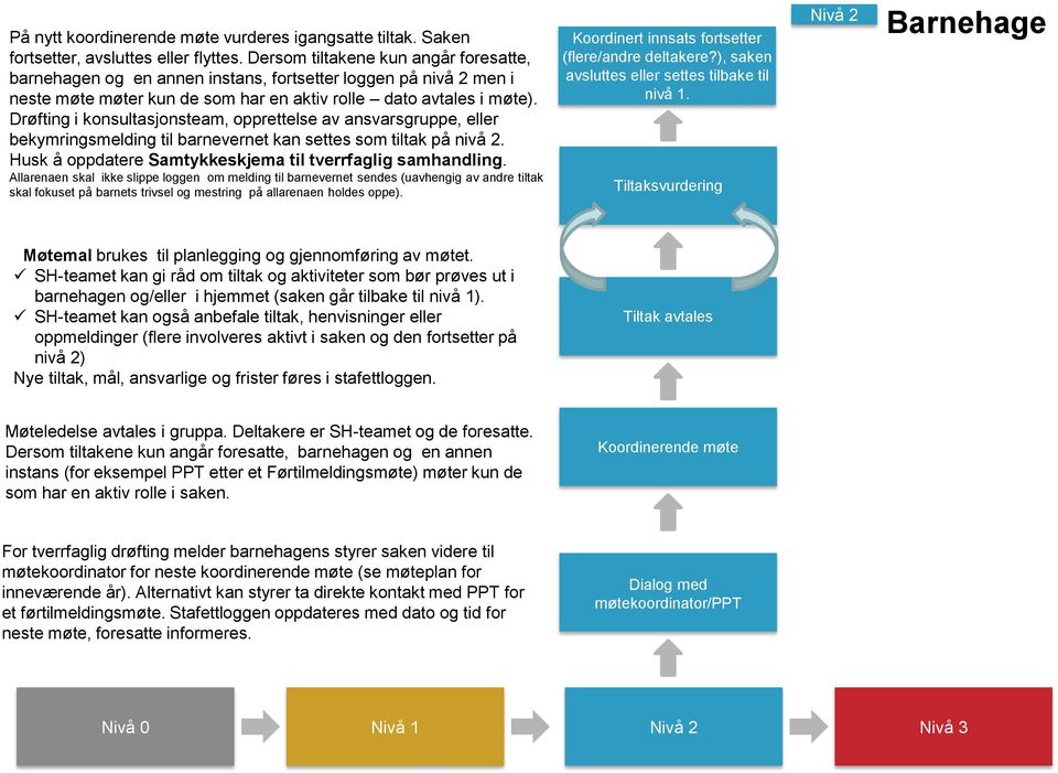 Drøfting i konsultasjonsteam, opprettelse av ansvarsgruppe, eller bekymringsmelding til barnevernet kan settes som tiltak på nivå 2. Husk å oppdatere Samtykkeskjema til tverrfaglig samhandling.