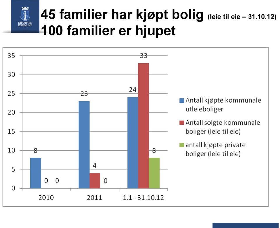 til eie 31.10.