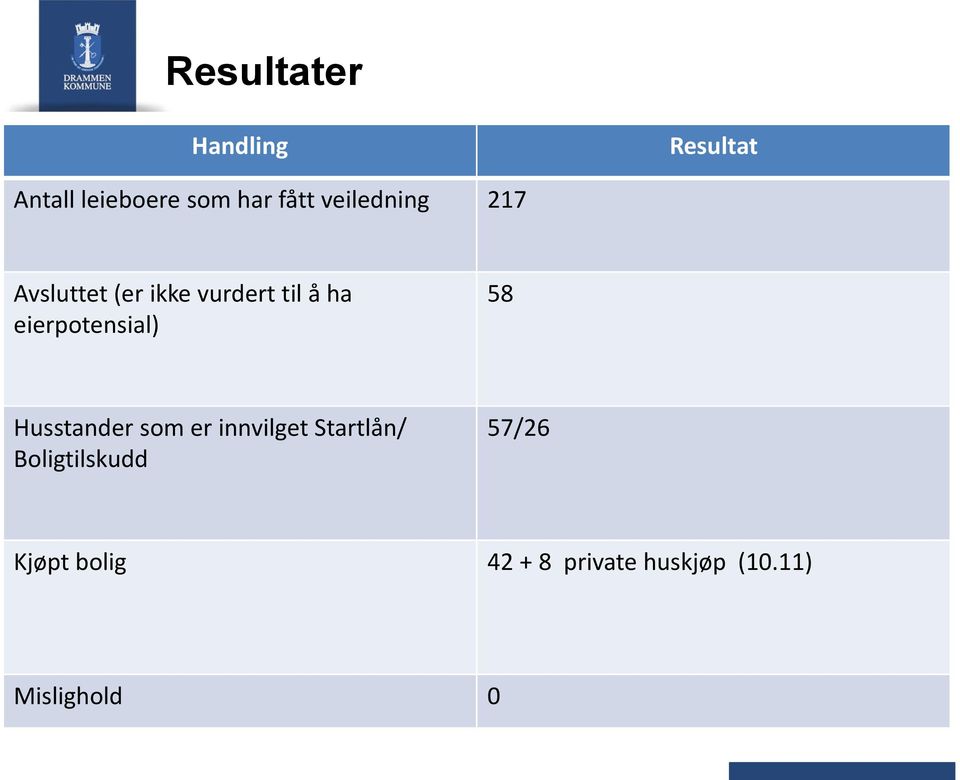 eierpotensial) 58 Husstander som er innvilget Startlån/