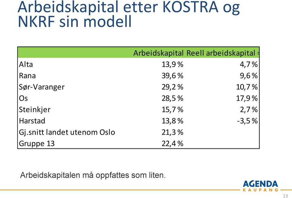 Sør-Varanger 29,2 % 10,7 % Os 28,5 % 17,9 % Steinkjer 15,7 % 2,7 % Harstad 13,8 % -3,5