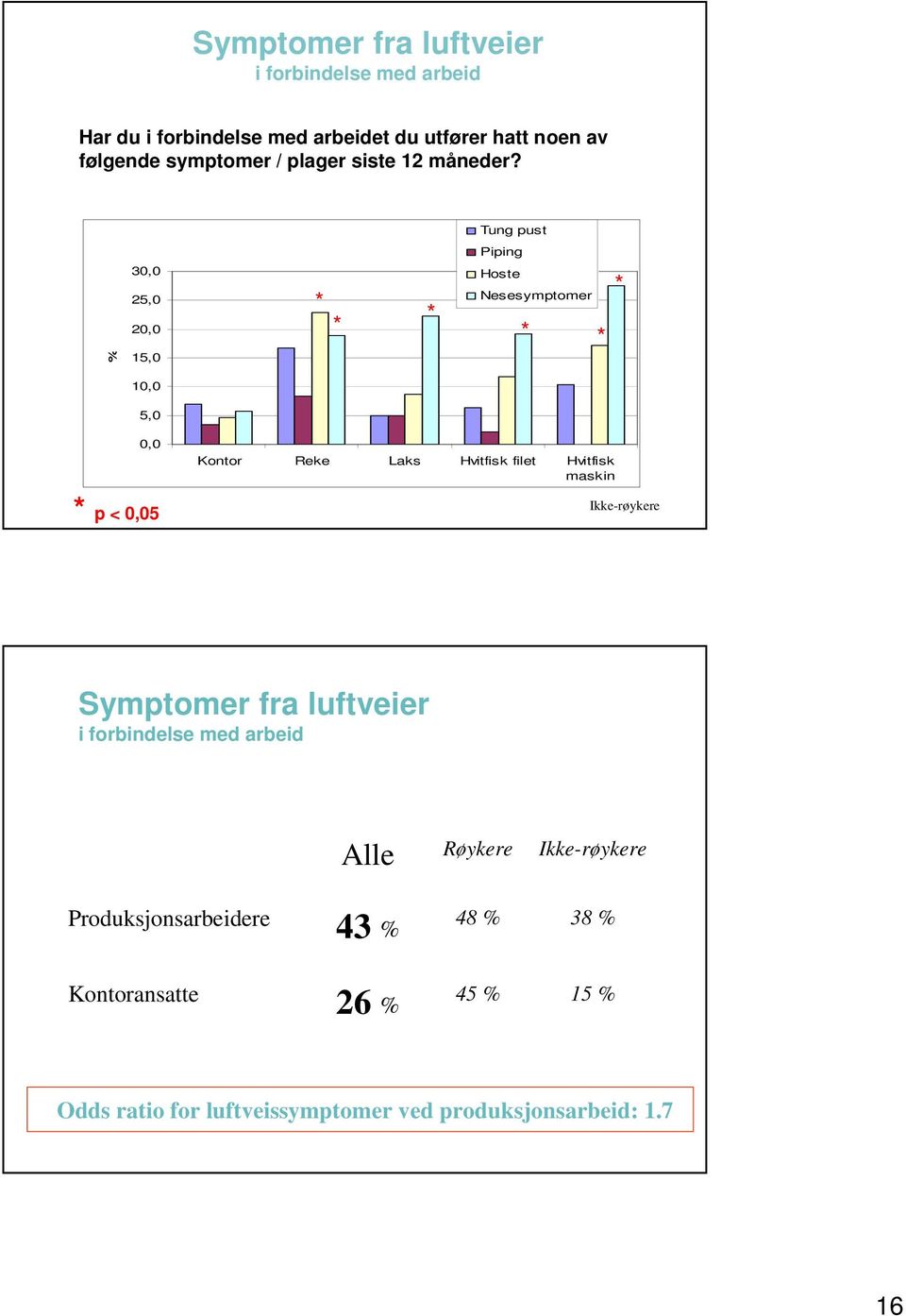 Tung pust Piping % 30,0 25,0 20,0 15,0 * * * Hoste Nesesymptomer * * * 10,0 5,0 0,0 * p < 0,05 Kontor Reke Laks Hvitfisk filet