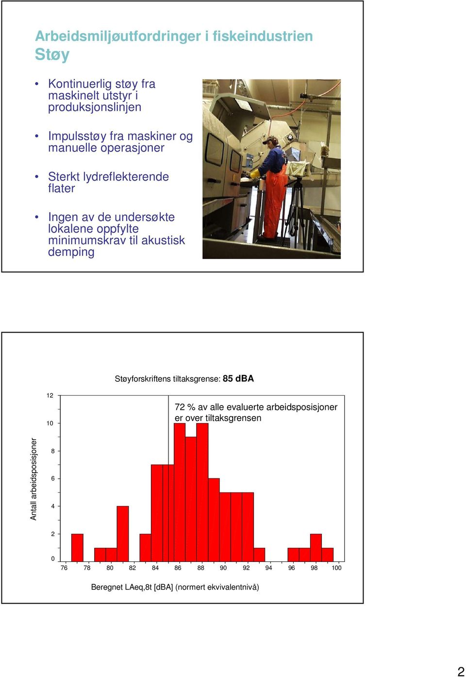 akustisk demping Støyforskriftens tiltaksgrense: 85 db 12 10 72 % av alle evaluerte arbeidsposisjoner er over