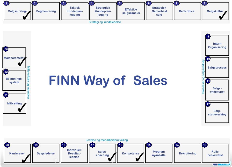 Salgseffektivitet Belønningssystem 21 Måleverktøy og incentiver FINN Way of Sales Salgsprosess 11 Målsetting 12 Salgstøtteverktøy Ledelse og