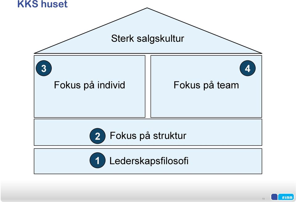 individ Fokus på team 4 2