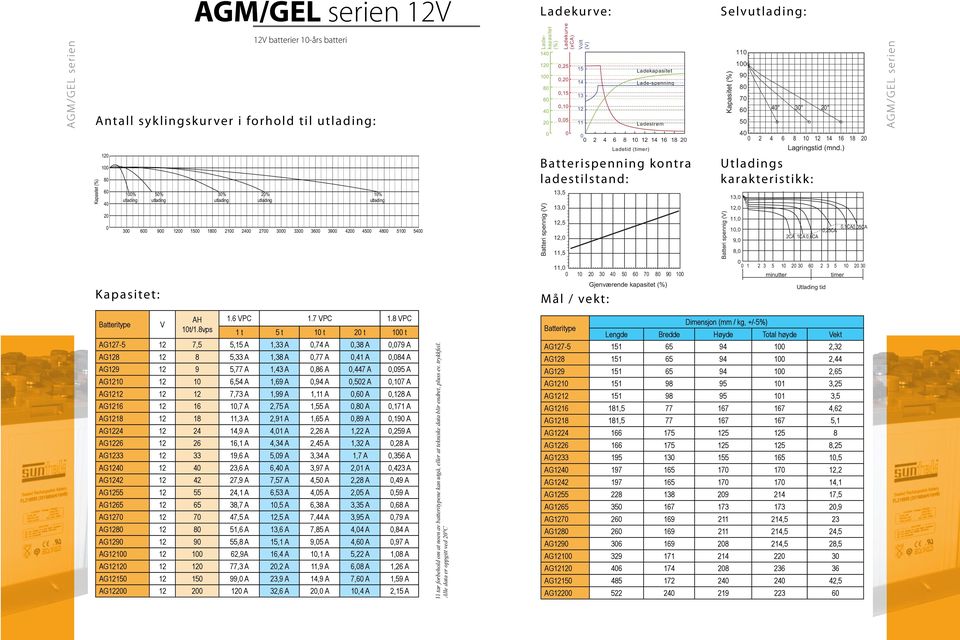 2CA 1CA,6CA 1 2 3 5 1 2 3 6 2 3 5 1 2 3,25CA,1CA,5CA AGM/GEL serien V AH 1t/1.8vps 1.6 vpc 1.7 vpc 1.