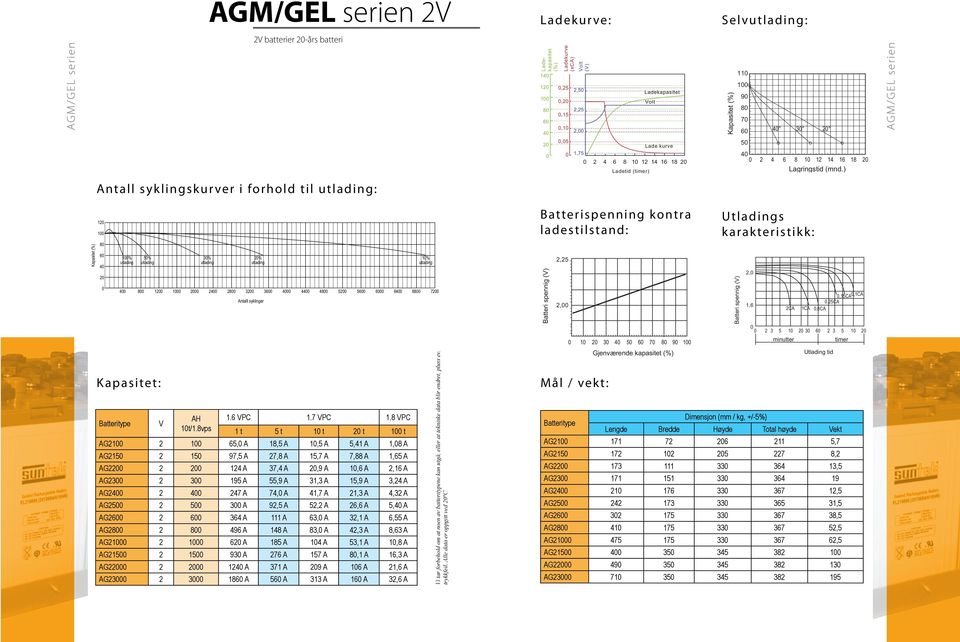 8 vpc 1 t 5 t 1 t 2 t 1 t AG21 2 1 65, A 18,5 A 1,5 A 5,41 A 1,8 A AG215 2 15 97,5 A 27,8 A 15,7 A 7,88 A 1,65 A AG22 2 2 124 A 37,4 A 2,9 A 1,6 A 2,16 A AG23 2 3 195 A 55,9 A 31,3 A 15,9 A 3,24 A