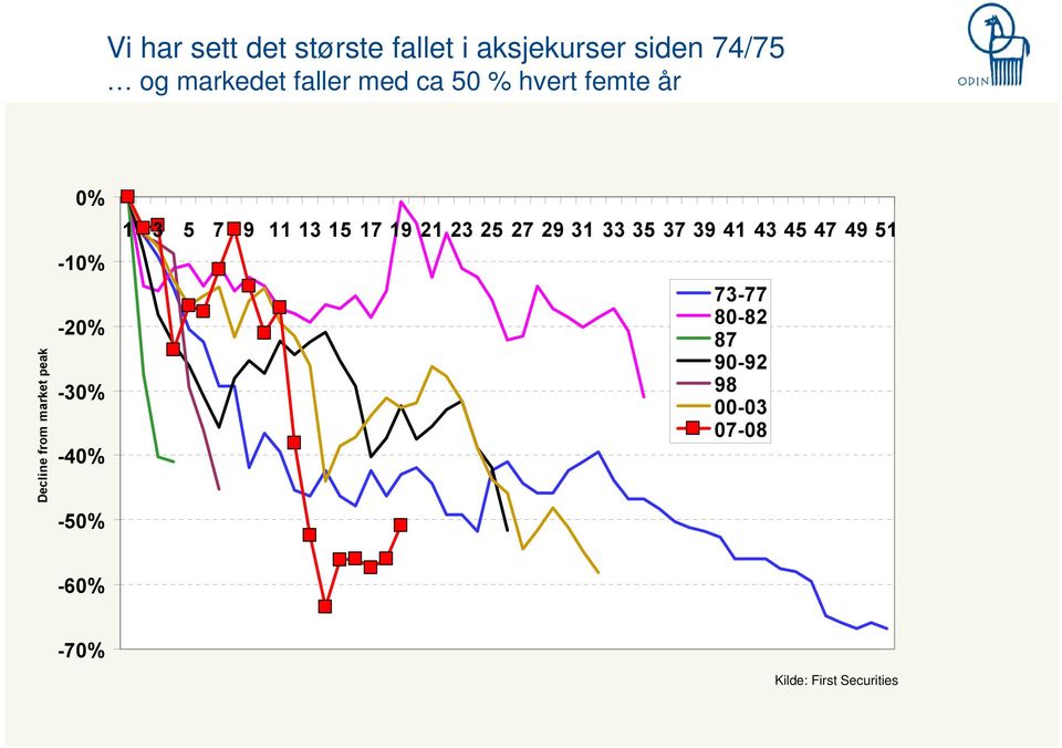 (months) and magnitude of declines 1 3 5 7 9 11 13 15 17 19 21 23 25 27 29 31 33 35 37 39 41