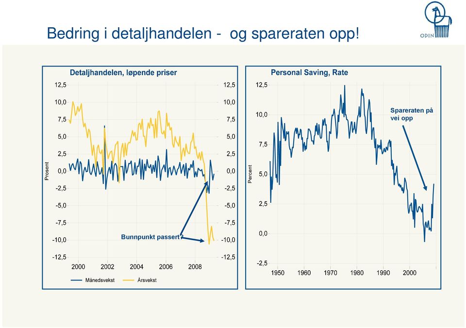 spareraten opp!