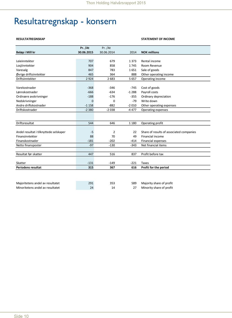 214 214 NOK millions Leieinntekter 77 679 1 373 Rental income Losjiinntekter 94 858 1 745 Room Revenue Varesalg 847 783 1 651 Sale of goods Øvrige driftsinntekter 465 364 888 Other operating income