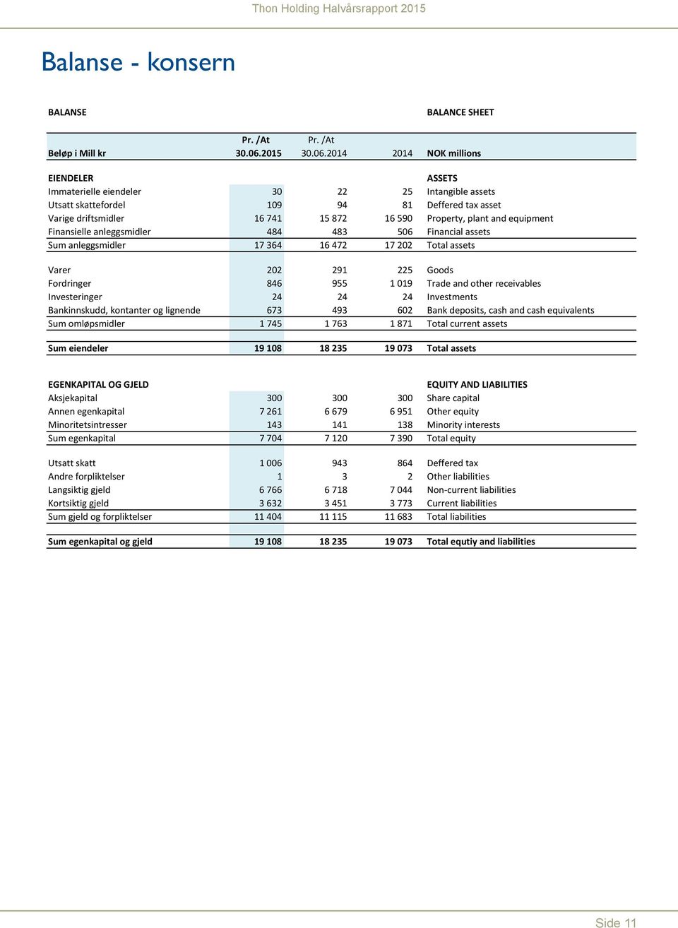 214 214 NOK millions EIENDELER ASSETS Immaterielle eiendeler 3 22 25 Intangible assets Utsatt skattefordel 19 94 81 Deffered tax asset Varige driftsmidler 16 741 15 872 16 59 Property, plant and