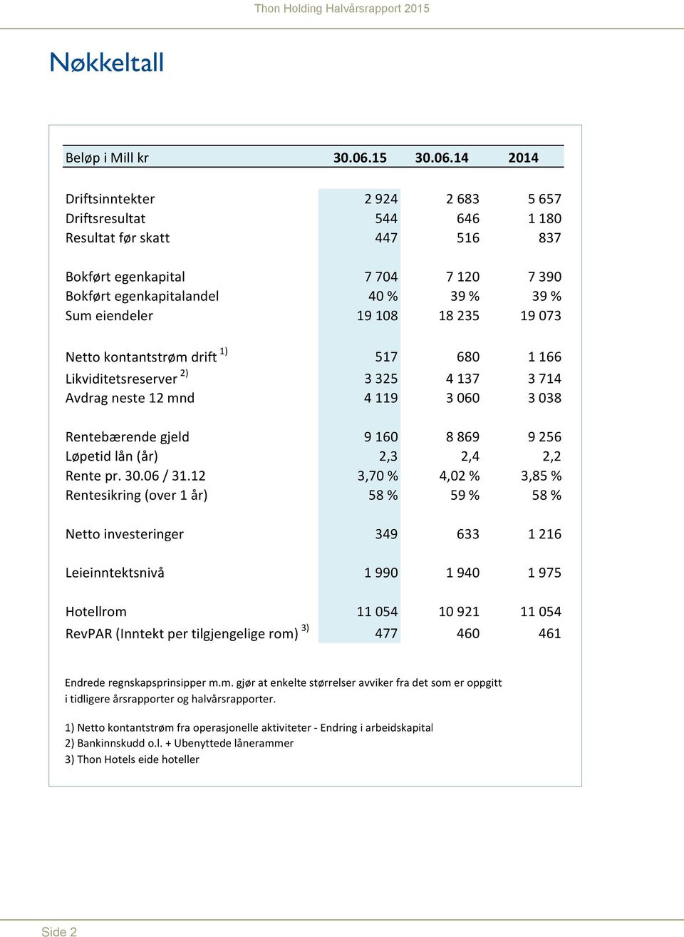 14 214 Driftsinntekter 2 924 2 683 5 657 Driftsresultat 544 646 1 18 Resultat før skatt 447 516 837 Bokført egenkapital 7 74 7 12 7 39 Bokført egenkapitalandel 4 % 39 % 39 % Sum eiendeler 19 18 18