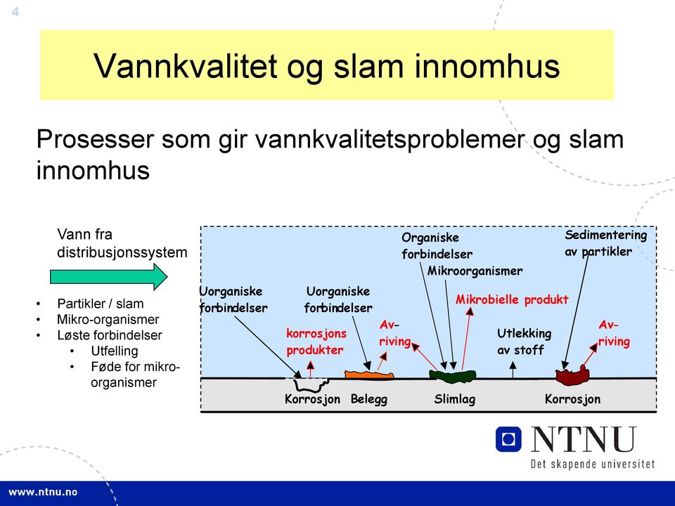 Uorganiske f or bin delser Uorganiske f or bin delser k orrosjons produkter Av - riving Organiske forbindelser