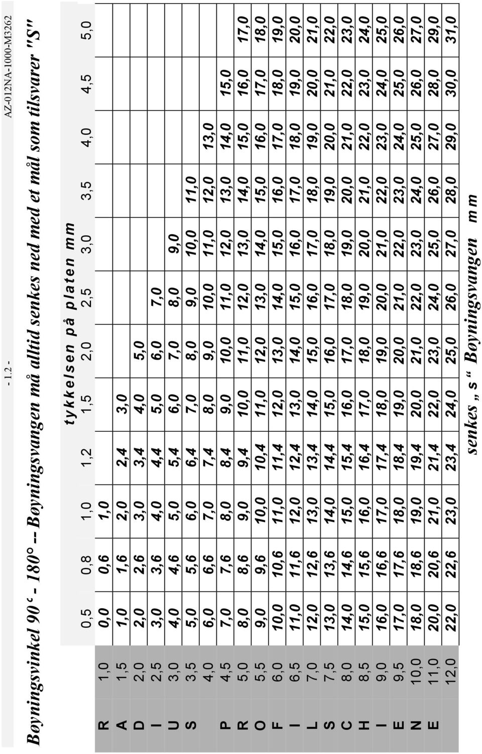 8,0 9,0 10,0 11,0 12,0 13,0 P 4,5 7,0 7,6 8,0 8,4 9,0 10,0 11,0 12,0 13,0 14,0 15,0 R 5,0 8,0 8,6 9,0 9,4 10,0 11,0 12,0 13,0 14,0 15,0 16,0 17,0 O 5,5 9,0 9,6 10,0 10,4 11,0 12,0 13,0 14,0 15,0 16,0