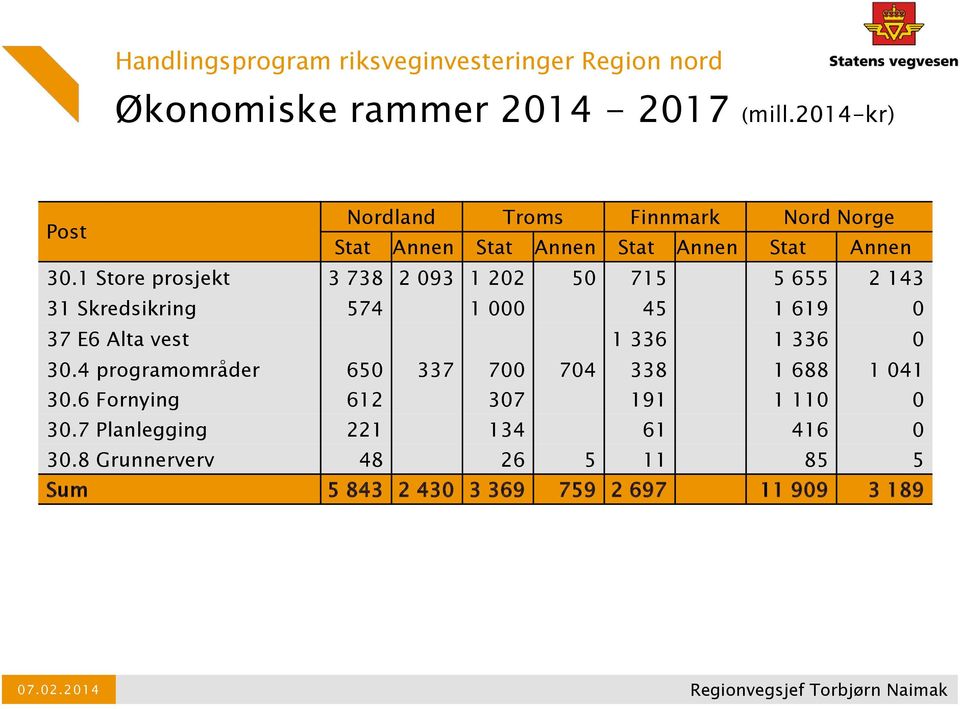 1 Store prosjekt 3 738 2 093 1 202 50 715 5 655 2 143 31 Skredsikring 574 1 000 45 1 619 0 37 E6 Alta vest 1 336 1 336 0 30.