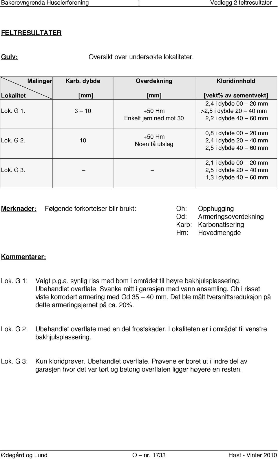 10 +50 Hm Noen få utslag 0,8 i dybde 00 20 mm 2,4 i dybde 20 40 mm 2,5 i dybde 40 60 mm Lok. G 3.