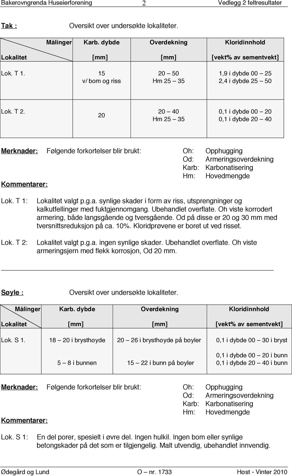 20 20 40 Hm 25 35 0,1 i dybde 00 20 0,1 i dybde 20 40 Merknader: Følgende forkortelser blir brukt: Oh: Opphugging Od: Armeringsoverdekning Karb: Karbonatisering Hm: Hovedmengde Kommentarer: Lok.