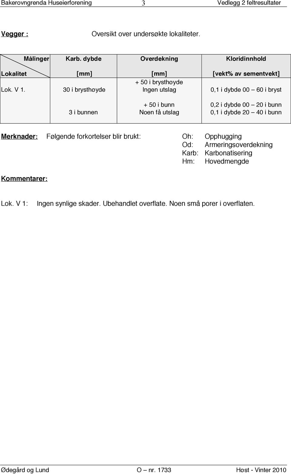 30 i brysthøyde 3 i bunnen [mm] + 50 i brysthøyde Ingen utslag + 50 i bunn Noen få utslag [vekt% av sementvekt] 0,1 i dybde 00 60 i bryst 0,2 i dybde 00 20 i