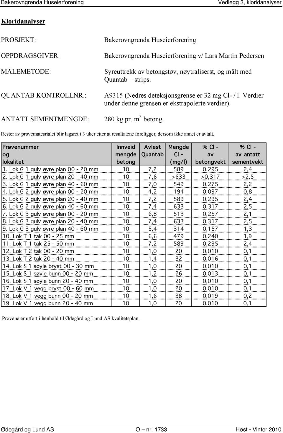 A9315 (Nedres deteksjonsgrense er 32 mg Cl- / l. Verdier under denne grensen er ekstrapolerte verdier). 280 kg pr. m 3 betong.