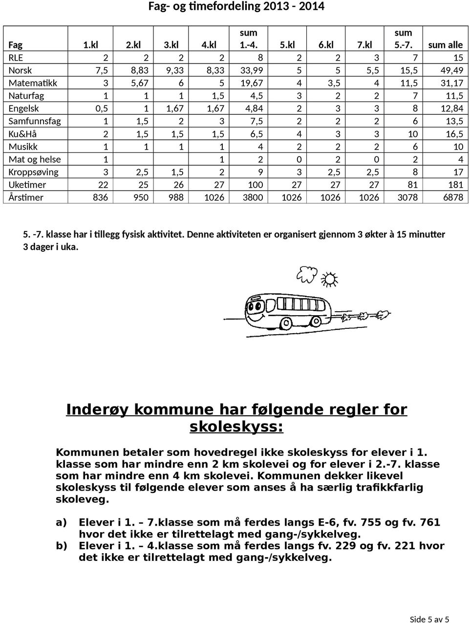 3 8 12,84 Samfunnsfag 1 1,5 2 3 7,5 2 2 2 6 13,5 Ku&Hå 2 1,5 1,5 1,5 6,5 4 3 3 10 16,5 Musikk 1 1 1 1 4 2 2 2 6 10 Mat og helse 1 1 2 0 2 0 2 4 Kroppsøving 3 2,5 1,5 2 9 3 2,5 2,5 8 17 Uketimer 22 25