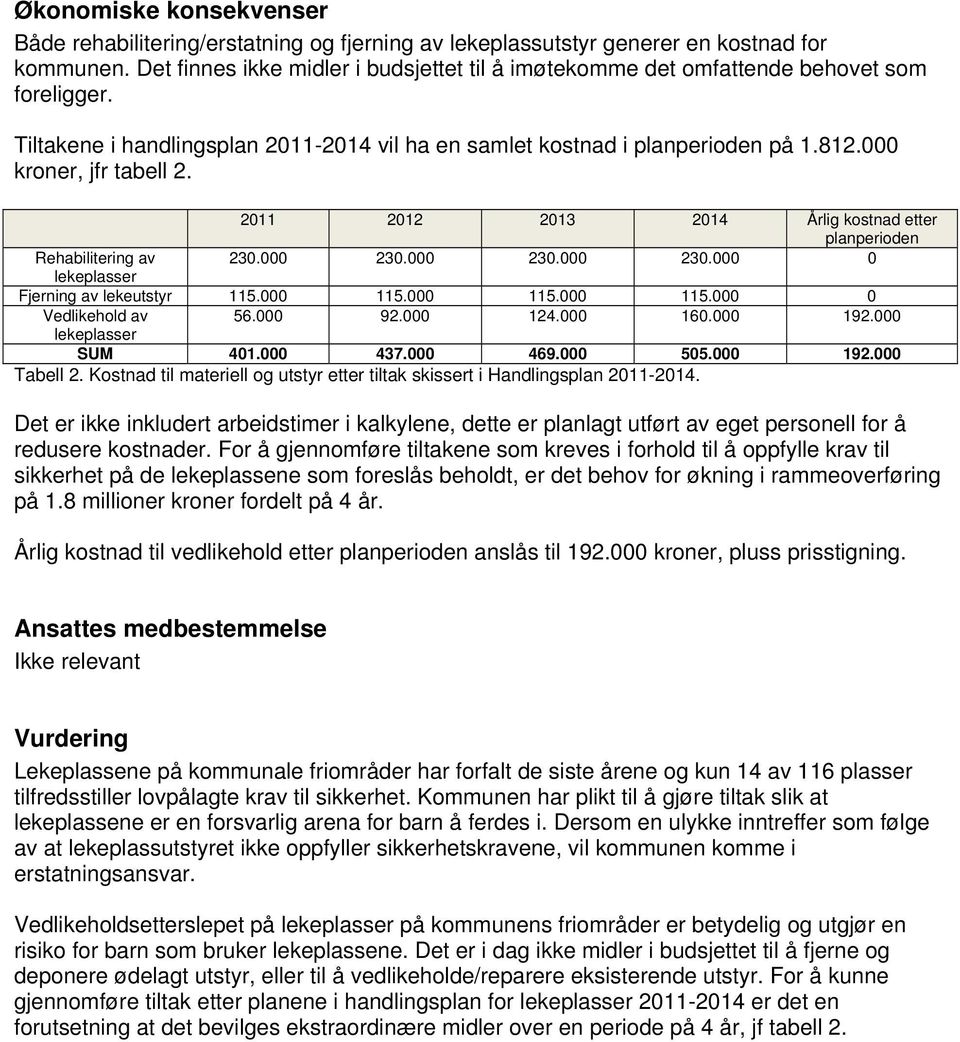 000 kroner, jfr tabell 2. 2011 2012 2013 2014 Årlig kostnad etter planperioden Rehabilitering av 230.000 230.000 230.000 230.000 0 lekeplasser Fjerning av lekeutstyr 115.000 115.