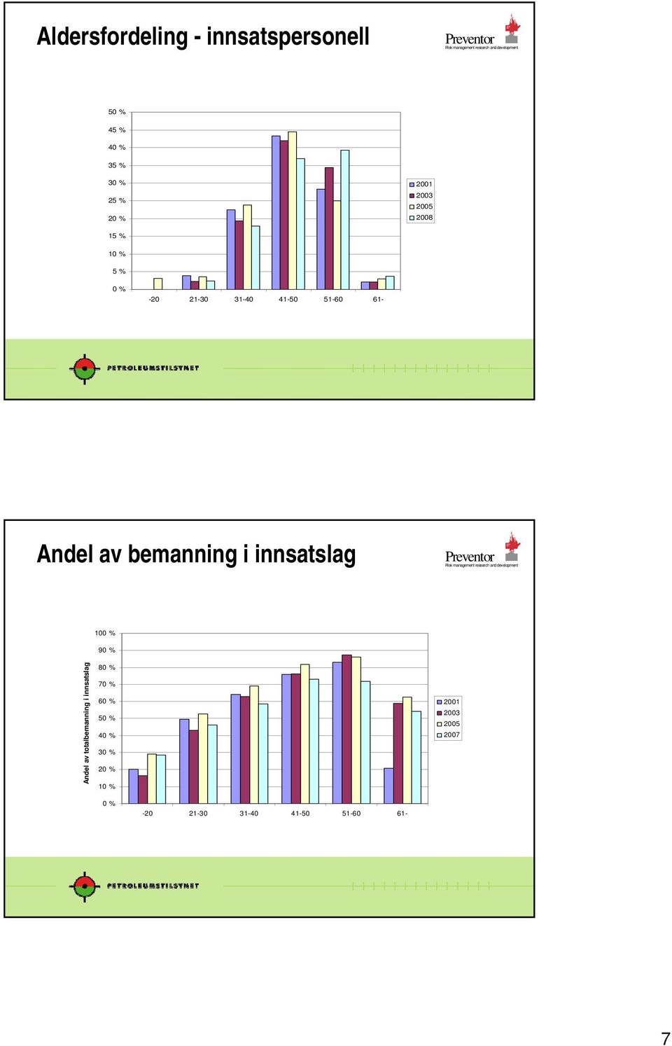 bemanning i innsatslag Andel av totalbemanning i innsatslag 1 % 9 %