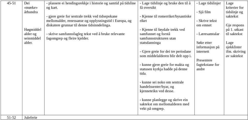 - Lage tidslinje og bruke den til å få oversikt - Kjenne til romerriket/bysantiske riket - Kjenne til føydale trekk ved samfunnet og forstå samfunnstrukturen utan statsdanninga - Gjere greie for dei