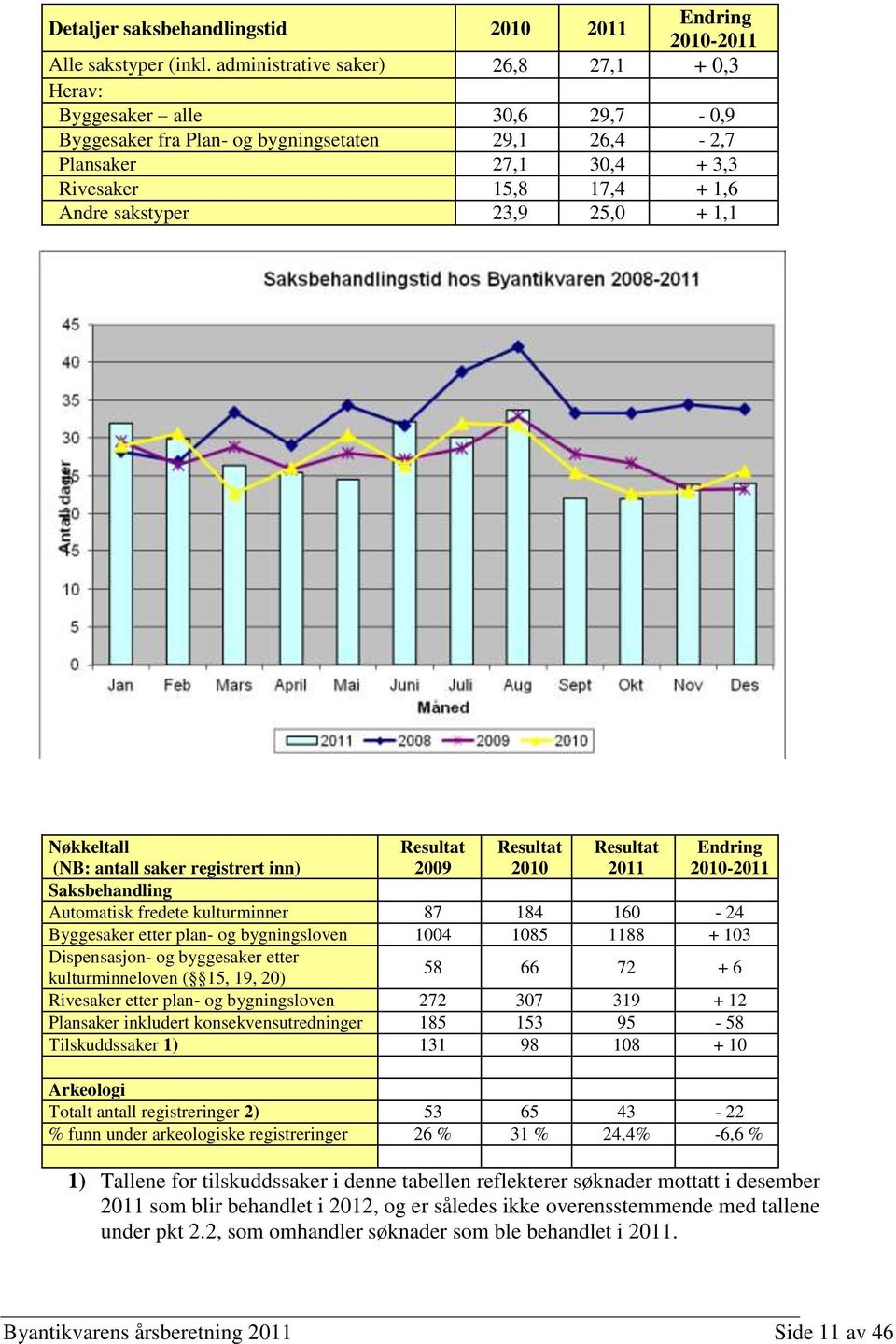 23,9 25,0 + 1,1 Nøkkeltall (NB: antall saker registrert inn) Resultat 2009 Resultat 2010 Resultat 2011 Endring 2010-2011 Saksbehandling Automatisk fredete kulturminner 87 184 160-24 Byggesaker etter