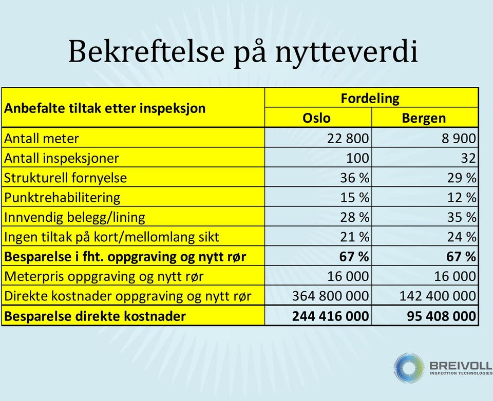 tiltak på kort/mellomlang sikt 21 % 24 % Besparelse i fht.