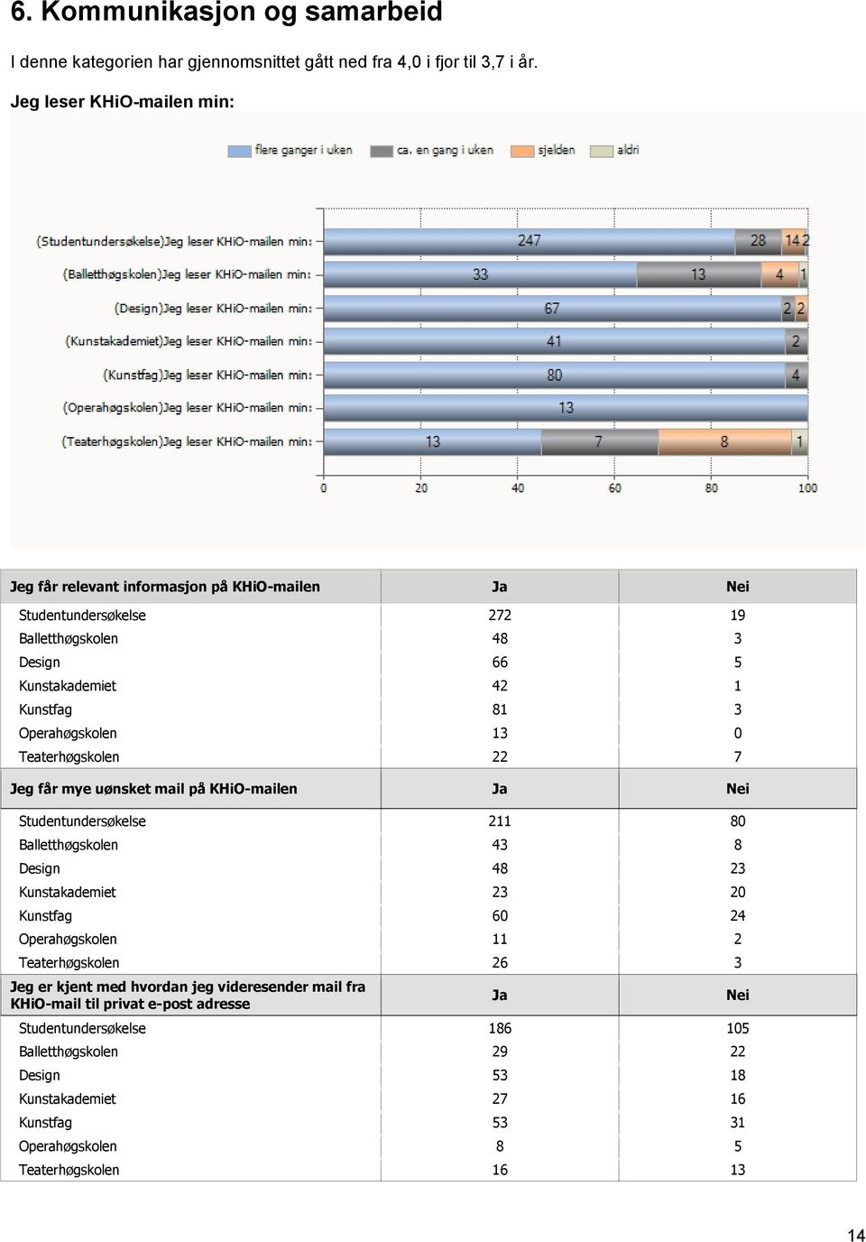 Operahøgskolen 13 0 Teaterhøgskolen 22 7 Jeg får mye uønsket mail på KHiO-mailen Ja Nei Studentundersøkelse 211 80 Balletthøgskolen 43 8 Design 48 23 Kunstakademiet 23 20 Kunstfag 60 24