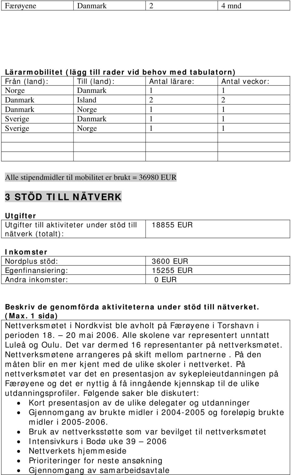 15255 0 Beskriv de genomförda aktiviteterna under stöd till nätverket. Nettverksmøtet i Nordkvist ble avholt på Færøyene i Torshavn i perioden 18. 20 mai 2006.