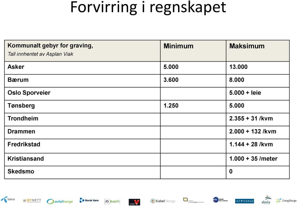 000 Oslo Sporveier 5.000 + leie Tønsberg 1.250 5.