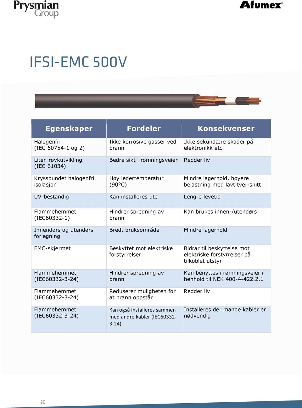 (IEC60332-1) Innendørs og utendørs forlegning EMC-skjermet (IEC60332-3-24) (IEC60332-3-24) (IEC60332-3-24) Hindrer spredning av brann Bredt bruksområde Beskyttet mot elektriske forstyrrelser Hindrer