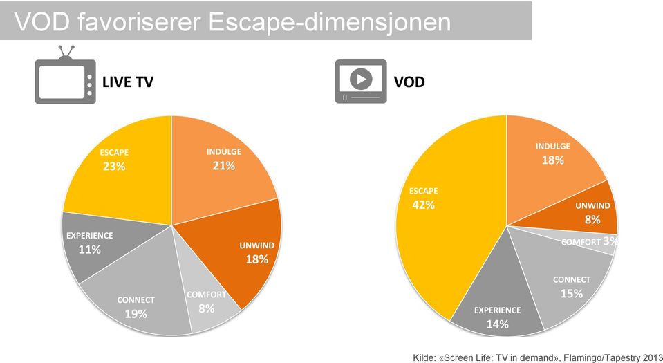 UNWIND 8% COMFORT 3% CONNECT 19% COMFORT 8% EXPERIENCE 14%