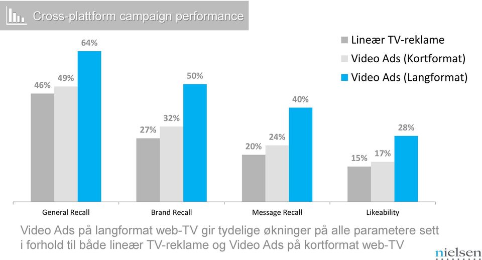 Recall Message Recall Likeability Video Ads på langformat web-tv gir tydelige økninger