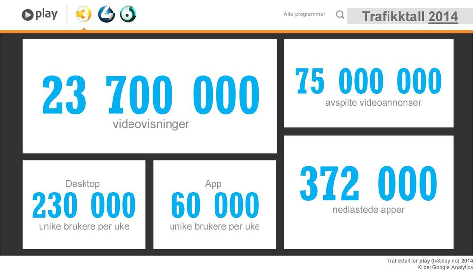 uke 372 App: 60 000 unike brukere per uke 000 nedlastede