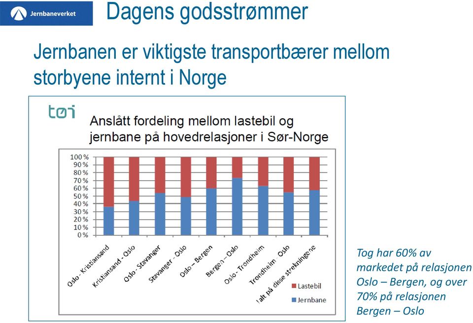 Norge Tog har 60% av markedet på relasjonen